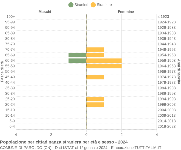 Grafico cittadini stranieri - Paroldo 2024