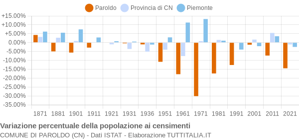 Grafico variazione percentuale della popolazione Comune di Paroldo (CN)