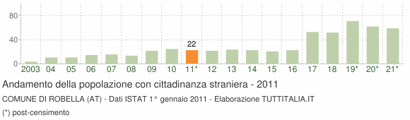 Grafico andamento popolazione stranieri Comune di Robella (AT)