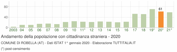 Grafico andamento popolazione stranieri Comune di Robella (AT)