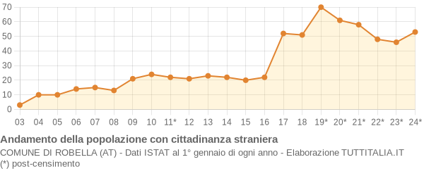 Andamento popolazione stranieri Comune di Robella (AT)