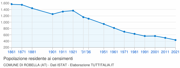 Grafico andamento storico popolazione Comune di Robella (AT)