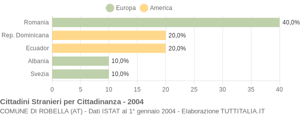 Grafico cittadinanza stranieri - Robella 2004