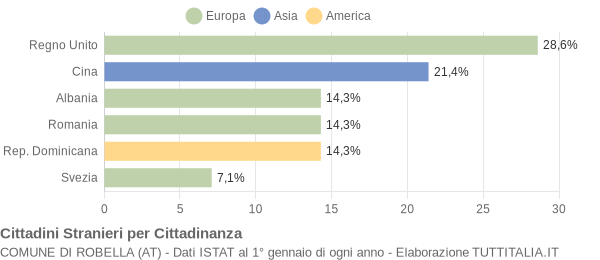 Grafico cittadinanza stranieri - Robella 2006