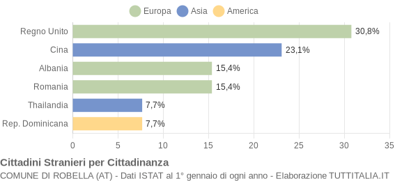 Grafico cittadinanza stranieri - Robella 2008