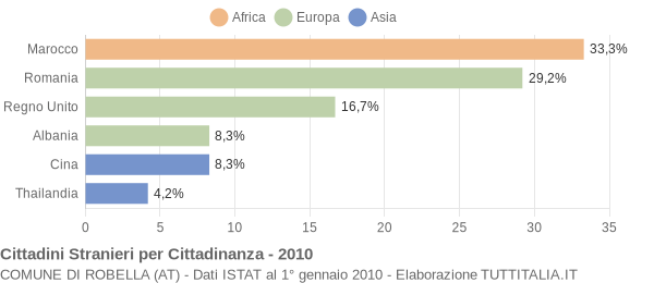 Grafico cittadinanza stranieri - Robella 2010