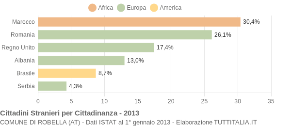 Grafico cittadinanza stranieri - Robella 2013