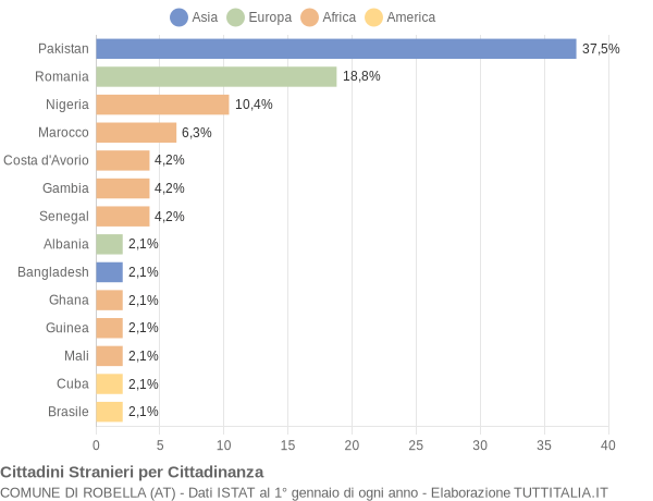 Grafico cittadinanza stranieri - Robella 2022