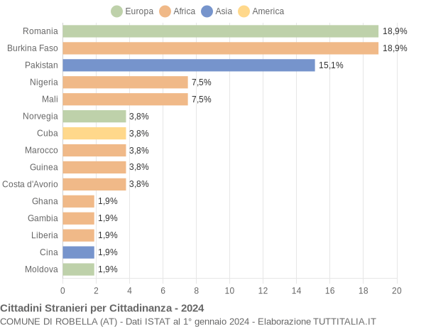 Grafico cittadinanza stranieri - Robella 2024