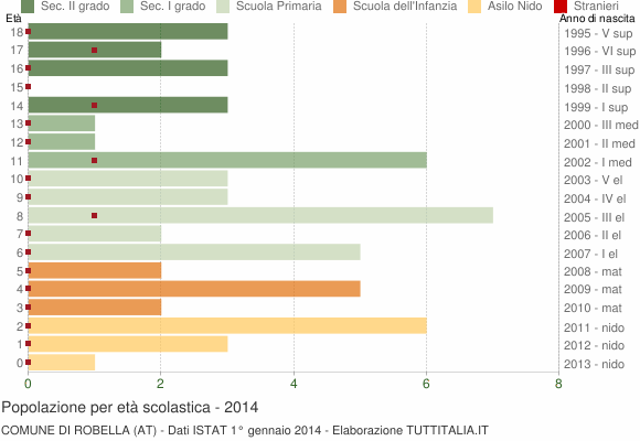 Grafico Popolazione in età scolastica - Robella 2014