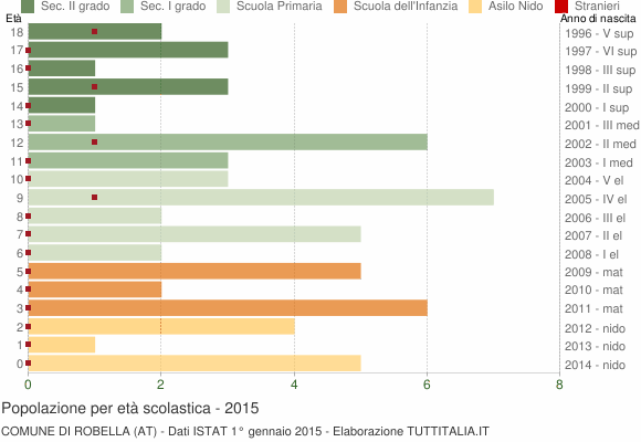 Grafico Popolazione in età scolastica - Robella 2015
