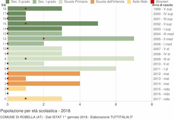 Grafico Popolazione in età scolastica - Robella 2018