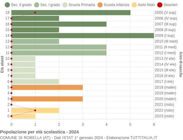 Grafico Popolazione in età scolastica - Robella 2024