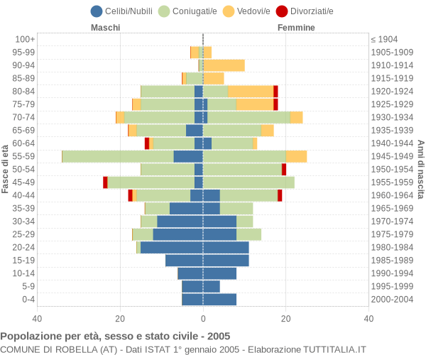 Grafico Popolazione per età, sesso e stato civile Comune di Robella (AT)