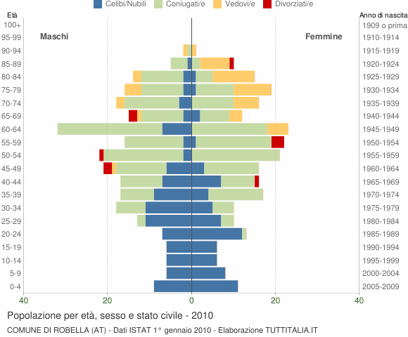 Grafico Popolazione per età, sesso e stato civile Comune di Robella (AT)