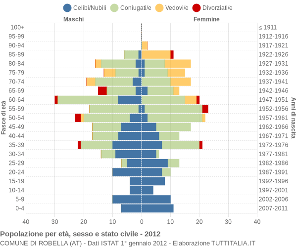 Grafico Popolazione per età, sesso e stato civile Comune di Robella (AT)