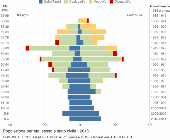Grafico Popolazione per età, sesso e stato civile Comune di Robella (AT)