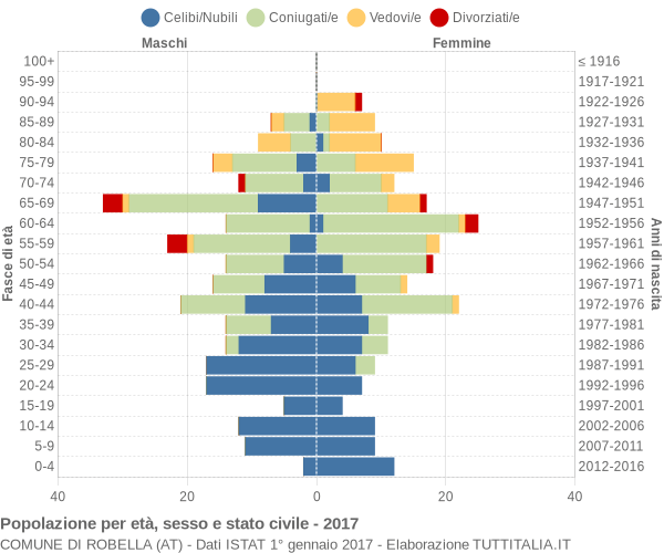 Grafico Popolazione per età, sesso e stato civile Comune di Robella (AT)