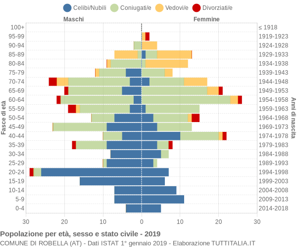 Grafico Popolazione per età, sesso e stato civile Comune di Robella (AT)