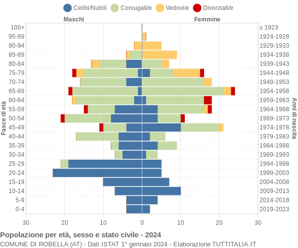 Grafico Popolazione per età, sesso e stato civile Comune di Robella (AT)