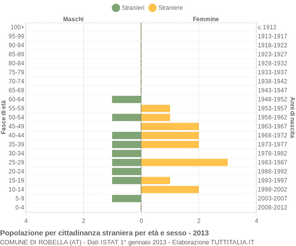 Grafico cittadini stranieri - Robella 2013