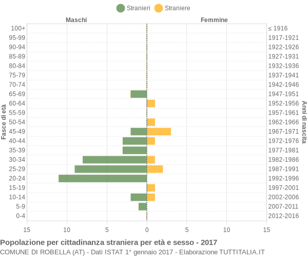 Grafico cittadini stranieri - Robella 2017