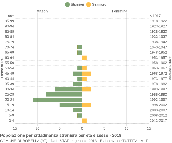 Grafico cittadini stranieri - Robella 2018