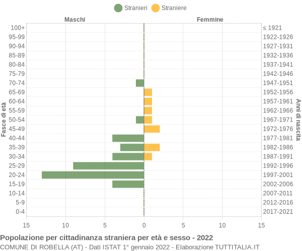 Grafico cittadini stranieri - Robella 2022