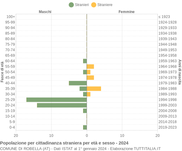 Grafico cittadini stranieri - Robella 2024