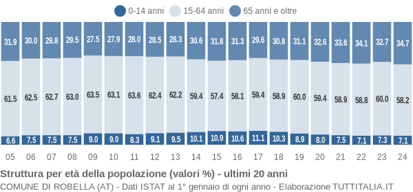 Grafico struttura della popolazione Comune di Robella (AT)