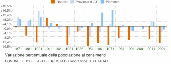Grafico variazione percentuale della popolazione Comune di Robella (AT)