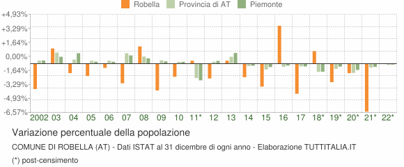 Variazione percentuale della popolazione Comune di Robella (AT)