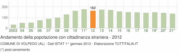 Grafico andamento popolazione stranieri Comune di Volpedo (AL)