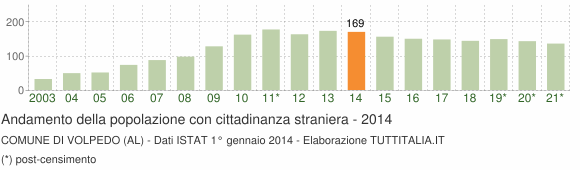 Grafico andamento popolazione stranieri Comune di Volpedo (AL)