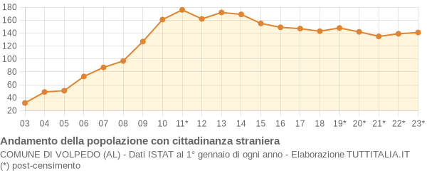 Andamento popolazione stranieri Comune di Volpedo (AL)