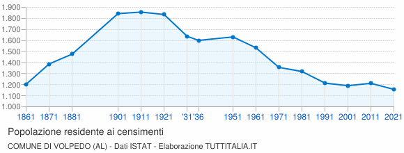 Grafico andamento storico popolazione Comune di Volpedo (AL)