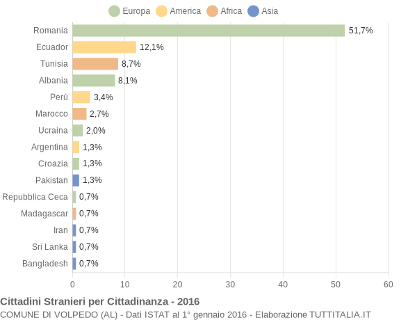 Grafico cittadinanza stranieri - Volpedo 2016