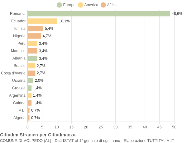 Grafico cittadinanza stranieri - Volpedo 2019