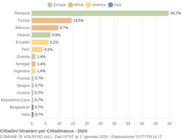 Grafico cittadinanza stranieri - Volpedo 2024