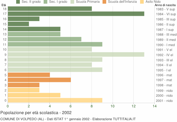 Grafico Popolazione in età scolastica - Volpedo 2002