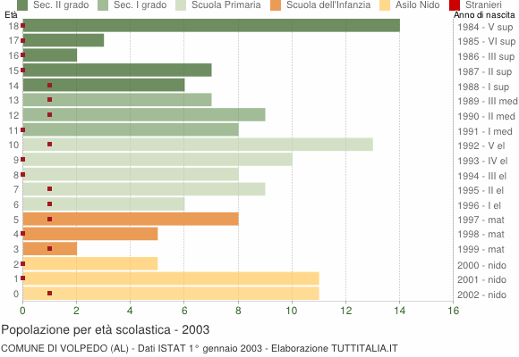Grafico Popolazione in età scolastica - Volpedo 2003