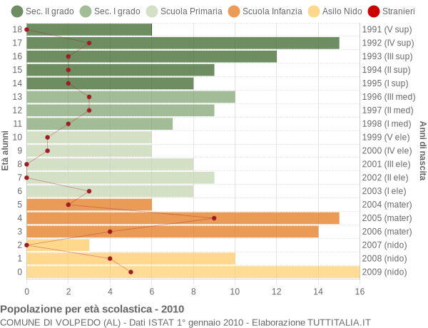 Grafico Popolazione in età scolastica - Volpedo 2010