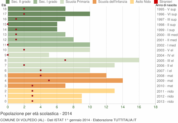 Grafico Popolazione in età scolastica - Volpedo 2014