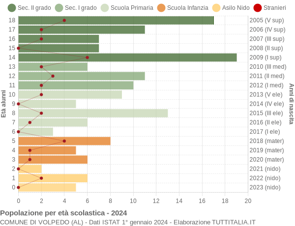 Grafico Popolazione in età scolastica - Volpedo 2024