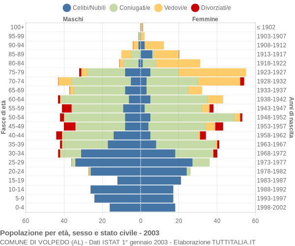 Grafico Popolazione per età, sesso e stato civile Comune di Volpedo (AL)