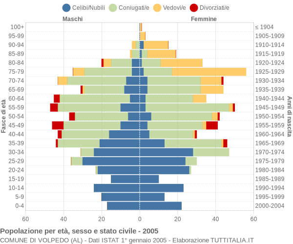 Grafico Popolazione per età, sesso e stato civile Comune di Volpedo (AL)