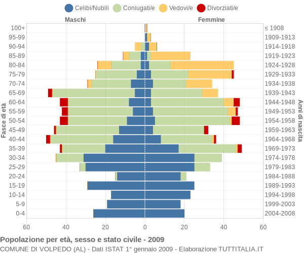 Grafico Popolazione per età, sesso e stato civile Comune di Volpedo (AL)