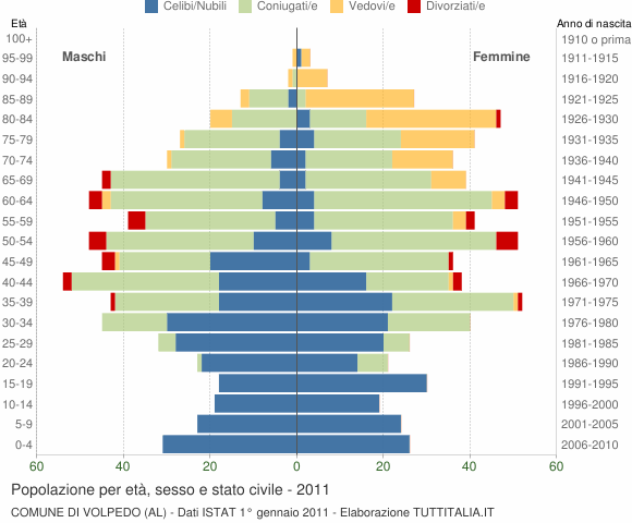 Grafico Popolazione per età, sesso e stato civile Comune di Volpedo (AL)