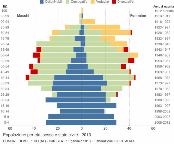 Grafico Popolazione per età, sesso e stato civile Comune di Volpedo (AL)