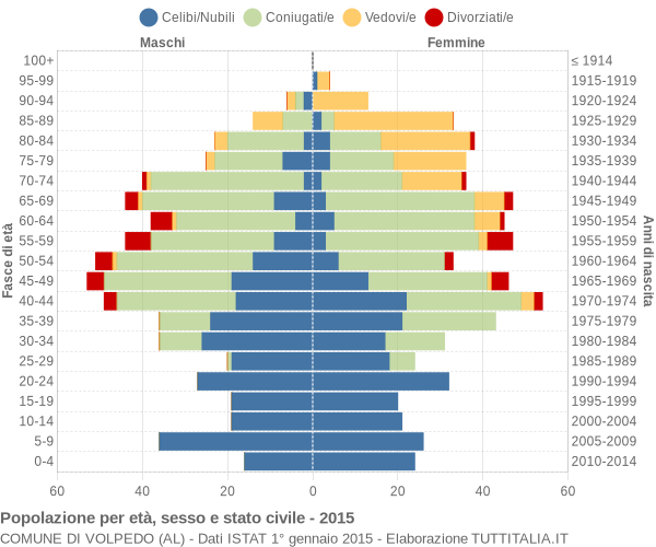 Grafico Popolazione per età, sesso e stato civile Comune di Volpedo (AL)